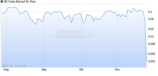 OE Turbo Bull auf Deutsche Post [Citigroup Global Markets Deutschland AG] Chart