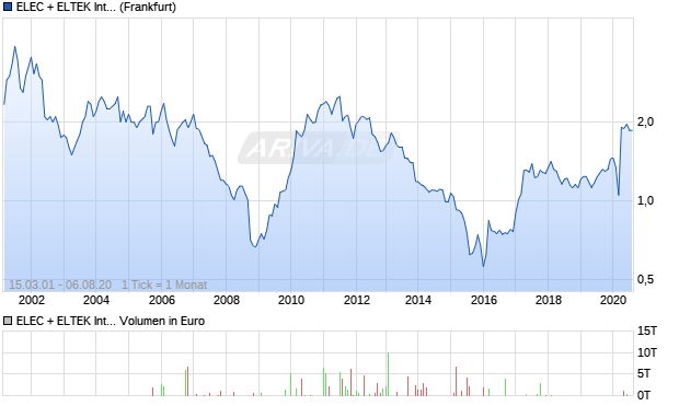 ELEC + ELTEK International Aktie Chart