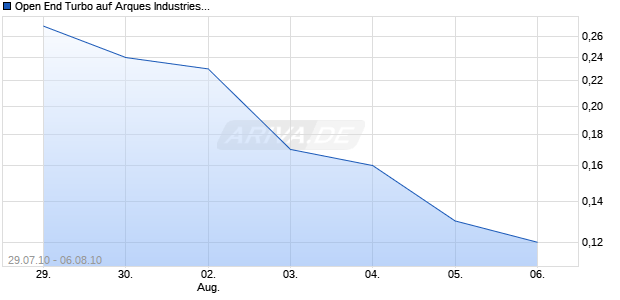Open End Turbo auf Arques Industries [HSBC Trinkaus & Burkhardt AG] Chart