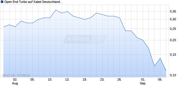 Open End Turbo auf Kabel Deutschland [HSBC Trinkaus & Burkhardt AG] Chart