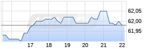 Envestnet Chart