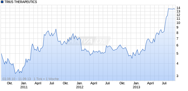 TRIUS THERAPEUTICS Chart