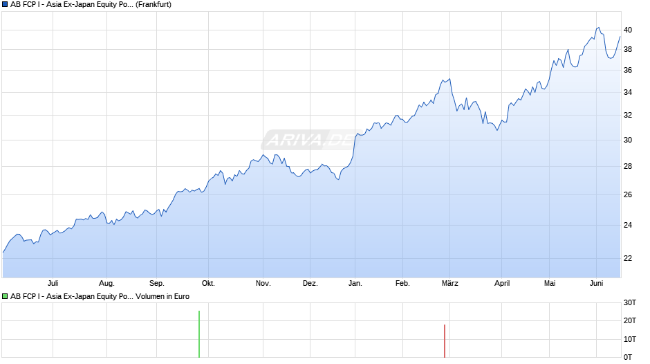 AB FCP I - Asia Ex-Japan Equity Portfolio A Chart