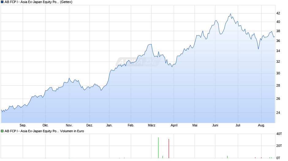AB FCP I - Asia Ex-Japan Equity Portfolio A Chart