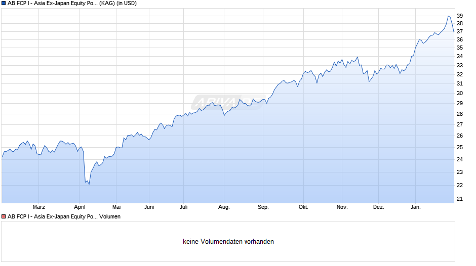 AB FCP I - Asia Ex-Japan Equity Portfolio A Chart