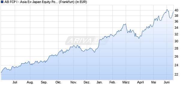 Performance des AB FCP I - Asia Ex-Japan Equity Portfolio A (WKN A0YGJP, ISIN LU0469268469)