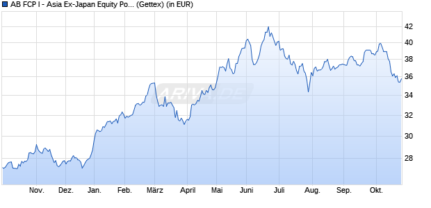 Performance des AB FCP I - Asia Ex-Japan Equity Portfolio A (WKN A0YGJP, ISIN LU0469268469)