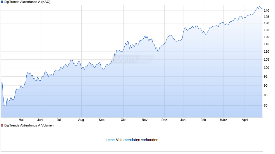 DigiTrends Aktienfonds A Chart
