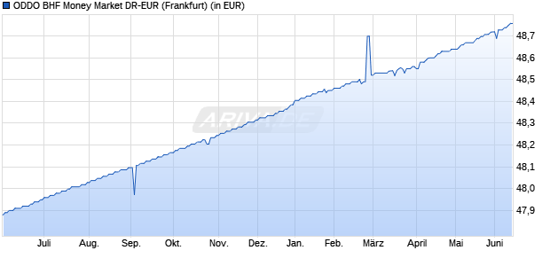 Performance des ODDO BHF Money Market DR-EUR (WKN A0YCBQ, ISIN DE000A0YCBQ8)