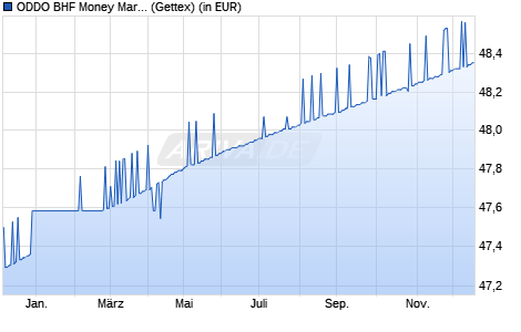 Performance des ODDO BHF Money Market DR-EUR (WKN A0YCBQ, ISIN DE000A0YCBQ8)