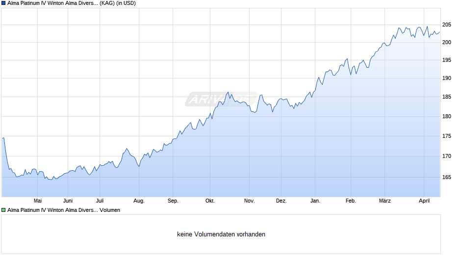 Alma Platinum IV Winton Alma Diversified Macro Fund I1C-U Chart