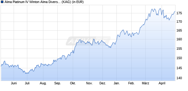 Performance des Alma Platinum IV Winton Alma Diversified Macro Fund I1C-U (WKN A0YDDW, ISIN LU0462954479)