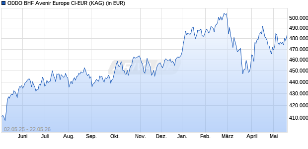 Performance des ODDO BHF Avenir Europe CI-EUR (WKN A0MR00, ISIN FR0010251108)