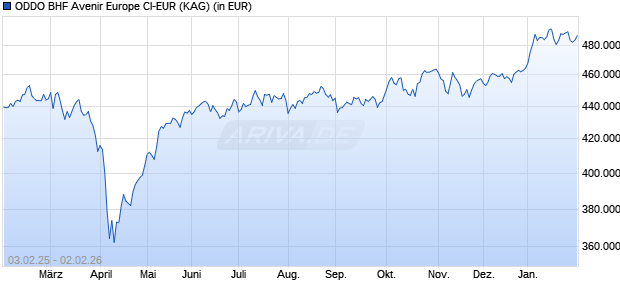 Performance des ODDO BHF Avenir Europe CI-EUR (WKN A0MR00, ISIN FR0010251108)