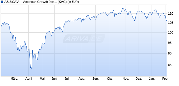 Performance des AB SICAV I - American Growth Portfolio A EUR H (WKN A1C00W, ISIN LU0511403387)