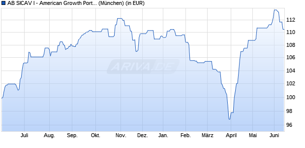 Performance des AB SICAV I - American Growth Portfolio A EUR H (WKN A1C00W, ISIN LU0511403387)