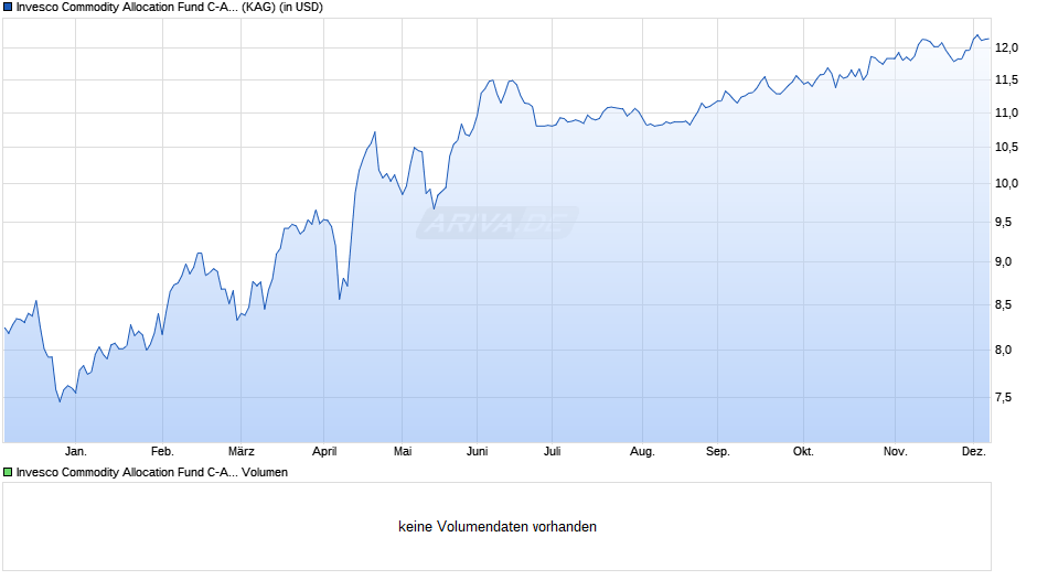 Invesco Commodity Allocation Fund C-Acc Chart