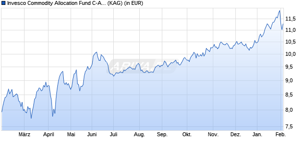 Performance des Invesco Commodity Allocation Fund C-Acc (WKN A1C0BL, ISIN LU0505655646)