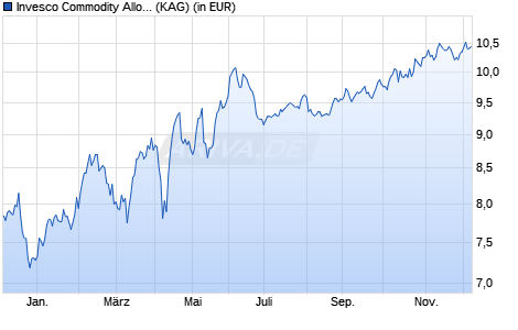 Performance des Invesco Commodity Allocation Fund C-Acc (WKN A1C0BL, ISIN LU0505655646)