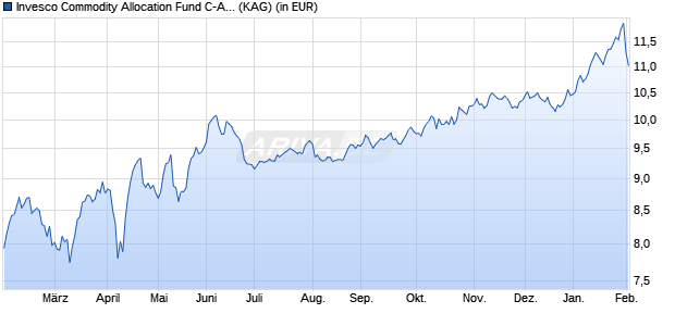 Performance des Invesco Commodity Allocation Fund C-Acc (WKN A1C0BL, ISIN LU0505655646)