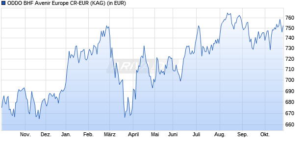 Performance des ODDO BHF Avenir Europe CR-EUR (WKN A0ETCS, ISIN FR0000974149)