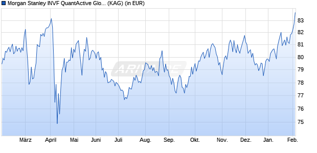 Performance des Morgan Stanley INVF QuantActive Global Infrastr Fd (USD) Z (WKN A0Q8T9, ISIN LU0384383872)