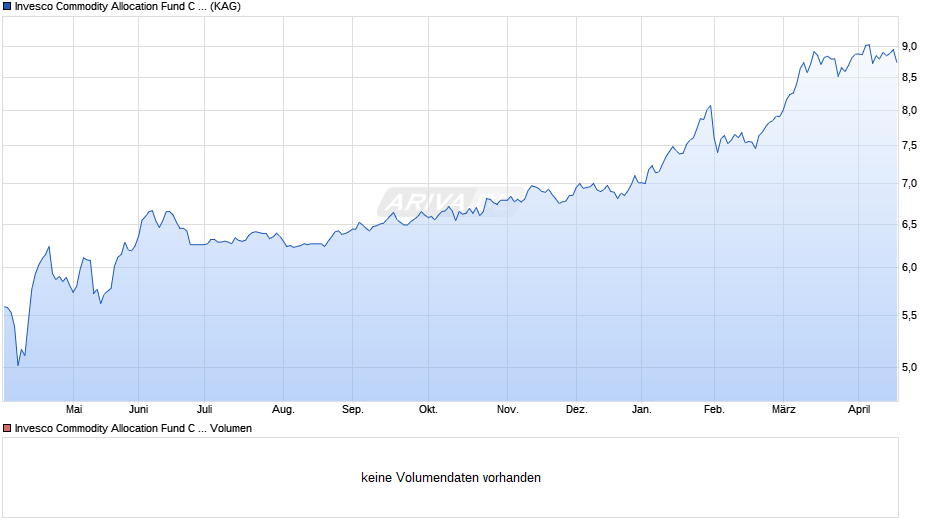 Invesco Commodity Allocation Fund C (EUR hedged)-Acc Chart