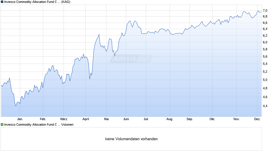 Invesco Commodity Allocation Fund C (EUR hedged)-Acc Chart