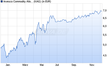 Performance des Invesco Commodity Allocation Fund C (EUR hedged)-Acc (WKN A1C0BJ, ISIN LU0503254319)