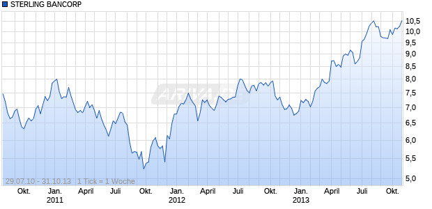 STERLING BANCORP Chart