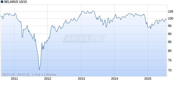 BELARUS 10/15 Chart