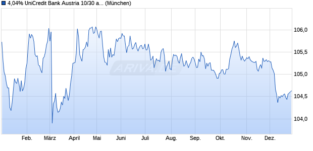 4,04% UniCredit Bank Austria 10/30 auf Festzins (WKN A1AZMN, ISIN AT000B048715) Chart