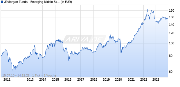 JPMorgan Funds - Emerging Middle East Equity Fund D (acc) - EUR Chart