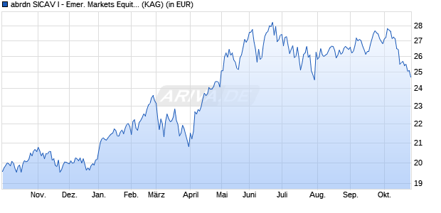 Performance des abrdn SICAV I - Emer. Markets Equity A Acc EUR (WKN A1C5UV, ISIN LU0498181733)