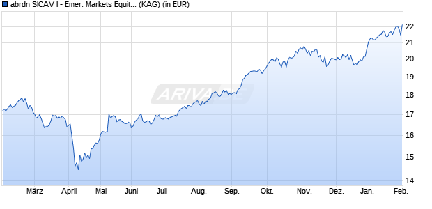 Performance des abrdn SICAV I - Emer. Markets Equity A Acc EUR (WKN A1C5UV, ISIN LU0498181733)