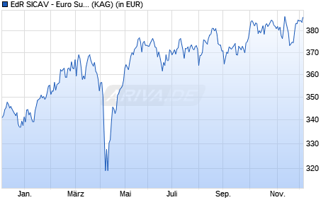 Performance des EdR SICAV - Euro Sustainable Equity I EUR (WKN A0YEP8, ISIN FR0010769729)