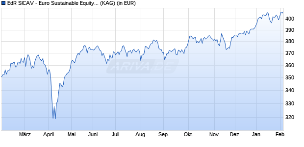 Performance des EdR SICAV - Euro Sustainable Equity I EUR (WKN A0YEP8, ISIN FR0010769729)