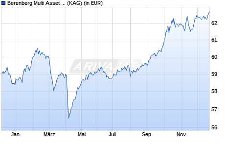 Performance des Berenberg Multi Asset Defensive R D (WKN A1C0UM, ISIN DE000A1C0UM4)