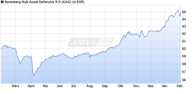 Performance des Berenberg Multi Asset Defensive R D (WKN A1C0UM, ISIN DE000A1C0UM4)