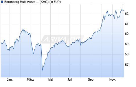 Performance des Berenberg Multi Asset Defensive R D (WKN A1C0UM, ISIN DE000A1C0UM4)