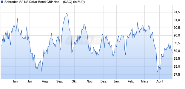 Performance des Schroder ISF US Dollar Bond GBP Hedged A Dis (WKN A1C1PA, ISIN LU0523278819)