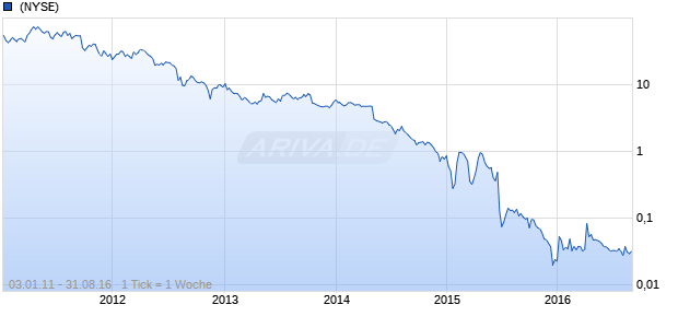 Molycorp Chart