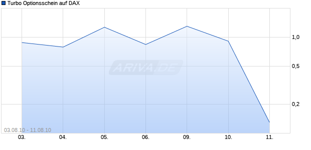 Turbo Optionsschein auf DAX [BNP Paribas Emissions- und Handelsges.] Chart