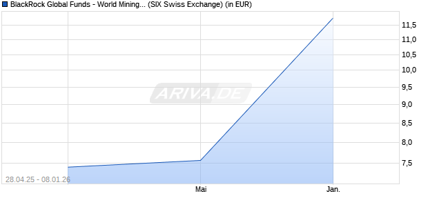 Performance des BlackRock Global Funds - World Mining Fund A2 CHF Hedged (WKN A1C1G4, ISIN LU0521028554)