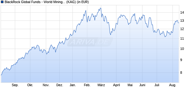 Performance des BlackRock Global Funds - World Mining Fund A2 CHF Hedged (WKN A1C1G4, ISIN LU0521028554)