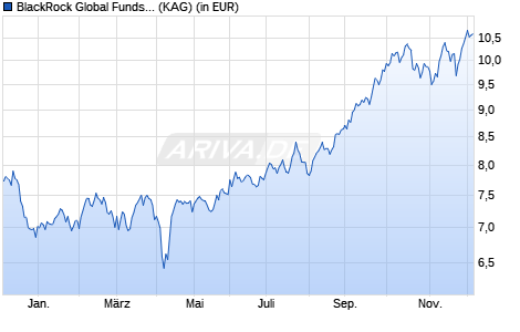 Performance des BlackRock Global Funds - World Mining Fund A2 CHF Hedged (WKN A1C1G4, ISIN LU0521028554)