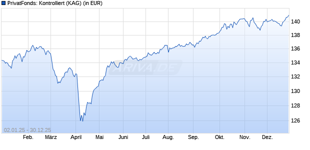 Performance des PrivatFonds: Kontrolliert (WKN A0RPAM, ISIN DE000A0RPAM5)