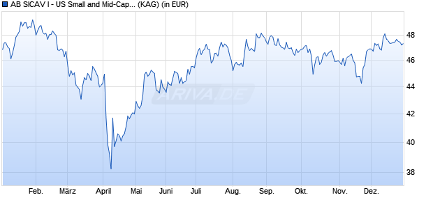 Performance des AB SICAV I - US Small and Mid-Cap Portfolio I EUR H (WKN A1C01G, ISIN LU0511384819)