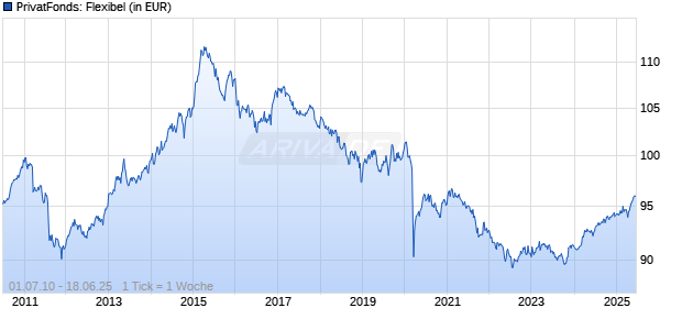 PrivatFonds: Flexibel Chart