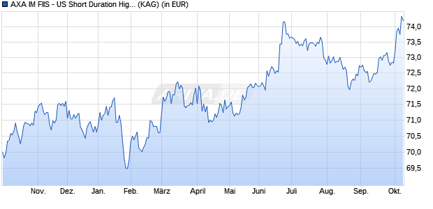 Performance des AXA IM FIIS - US Short Duration High Yield I (auss.) USD (WKN A0ETTR, ISIN LU0224435858)